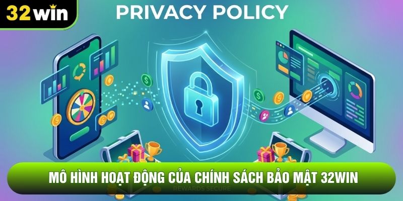 Mô hình hoạt động của chính sách bảo mật 32WIN